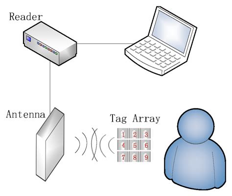 rfid authentication system|rfid authentication.